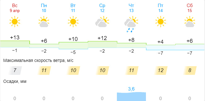 Прогноз погоды на 10 кировский