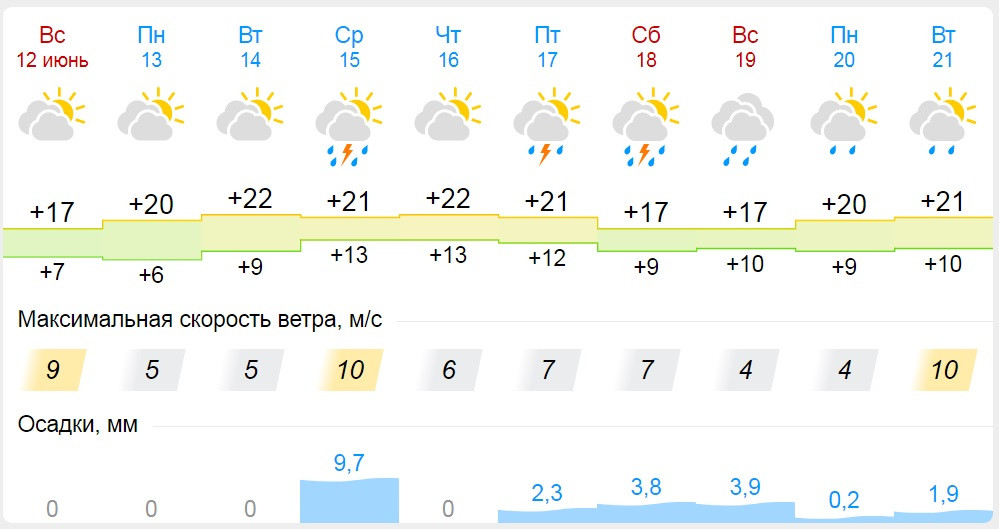 Какой ожидается июнь 2024 года. Осадки Киров. Киров дождь. Погода Киров осадки. Погода Киров.