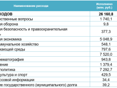 Итоги исполнения консолидированного бюджета за первый квартал 2024 года