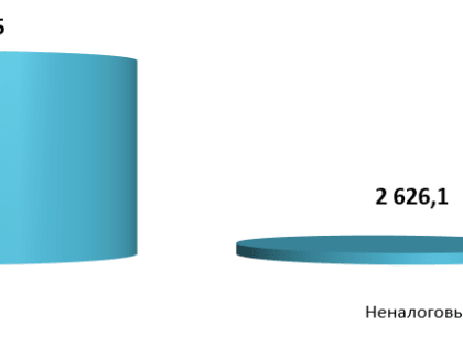 В областной бюджет поступило 49,7 млрд. рублей собственных доходов