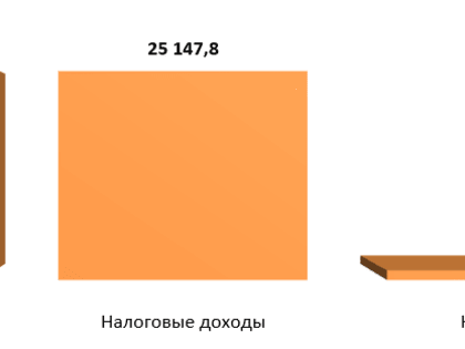 В областной бюджет поступило 26,3 млрд. рублей собственных доходов