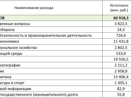 За январь-июль 2023 года в бюджет Кировской области поступило 63,8% от годового плана доходов