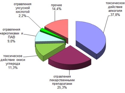 Результаты токсикологического мониторинга в Кировской области за 2024 год