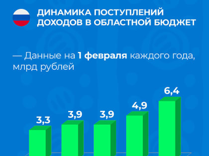 В Кировской области за год на 30% выросли доходы бюджета