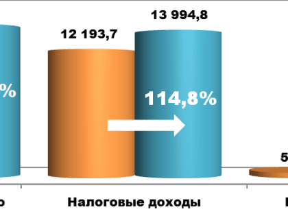 О поступлении собственных доходов на 01 июня 2019 года