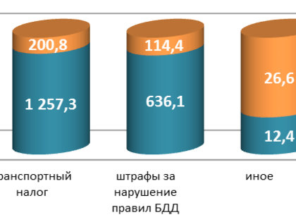 Исполнение регионального дорожного фонда под контролем