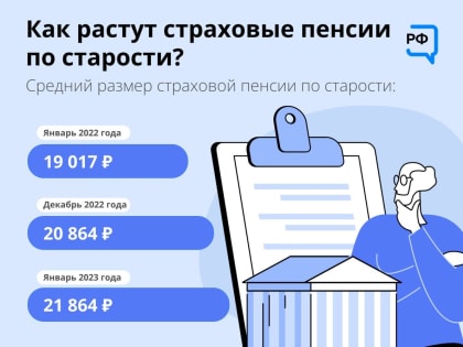 С 1 января 2023 года страховые пенсии неработающих россиян дополнительно проиндексируют на 4,8%