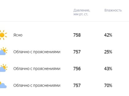 17 мая в Кирово-Чепецке температура воздуха достигнет отметки +25