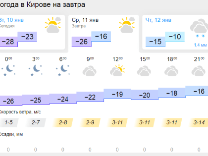 Аномальные морозы покидают Киров