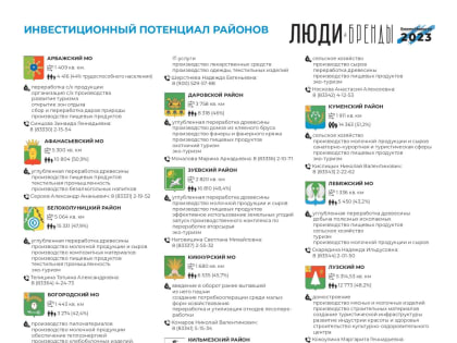 «Люди и бренды-2023»: инвестиционный потенциал районов Кировской области