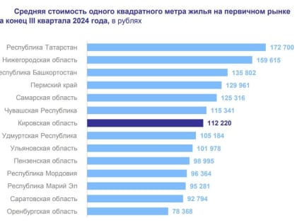 Рост цен на жилье в Кировской области