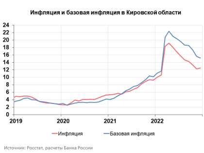 Информационно-аналитический комментарий об инфляции в Кировской области в декабре 2022 года
