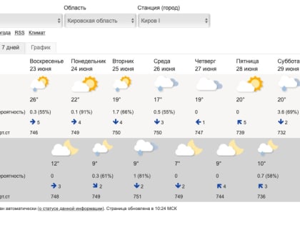 Последняя неделя июня в Чепецке будет дождливой и облачной