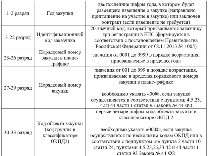 Распространенные ошибки при формировании идентификационного кода закупки