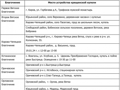 Известно, где в 2024 году будут организованы Крещенские купели в Кирово-Чепецком районе и по области