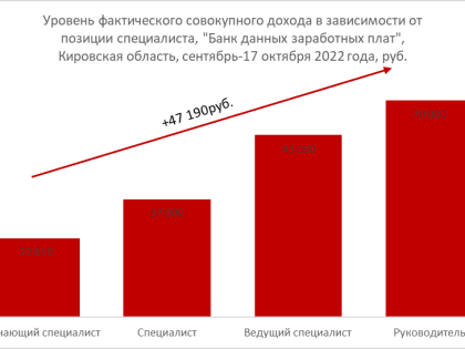 В Кировской области руководитель получает на 47 тысяч больше, чем начинающий работник