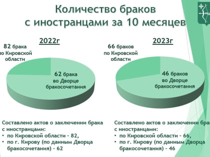 Количество браков с иностранцами в Кировской области за 10 месяцев 2023 года