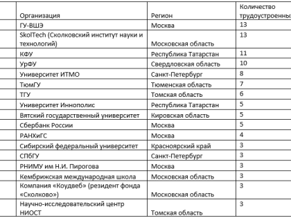 Вятский государственный университет входит в список лучших работодателей программы «Глобальное образование»