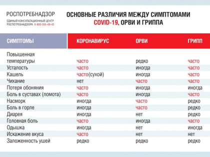 Грипп? ОРВИ? COVID-19?
