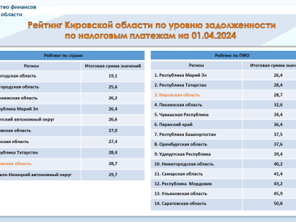 Кировская область вошла в десятку лучших субъектов РФ по результатам мониторинга задолженности по налоговым платежам
