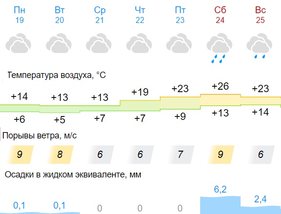 Погода киров на 10 дней