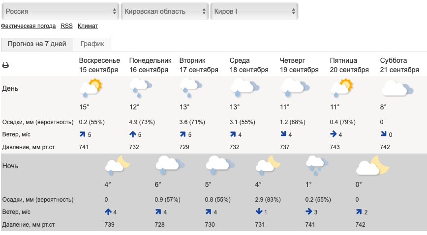 Погода киров на неделю кировская область гисметео