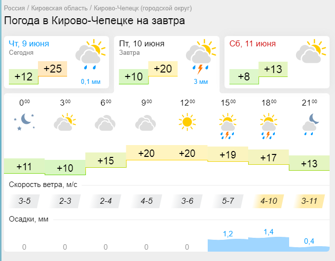 Погода кирово чепецк на сегодня и завтра