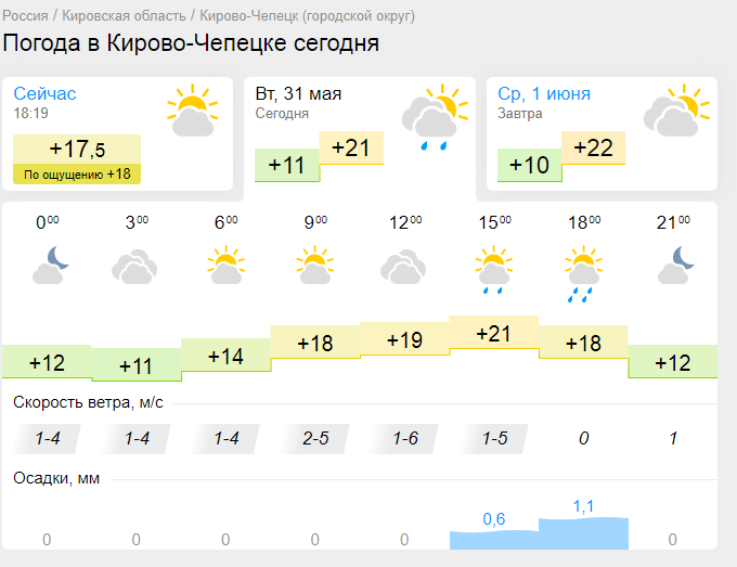 Погода в оренбурге на 14. Гисметео Кирово-Чепецк. Погода Чепецк. Погода в Кирово-Чепецке на 10 дней. Погода Кирово-Чепецк.