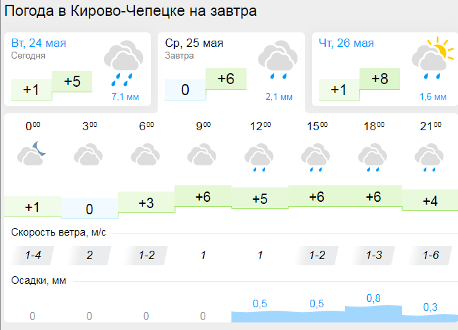 Погода кирово чепецк на 2