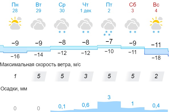 Температура киров