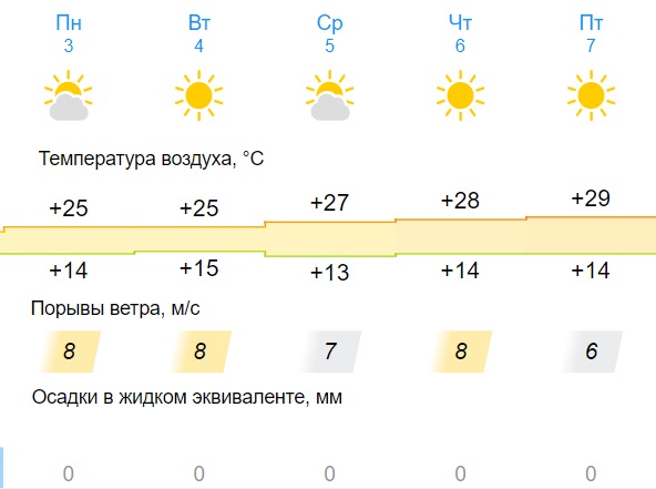 Погода в кирово чепецке карта осадков