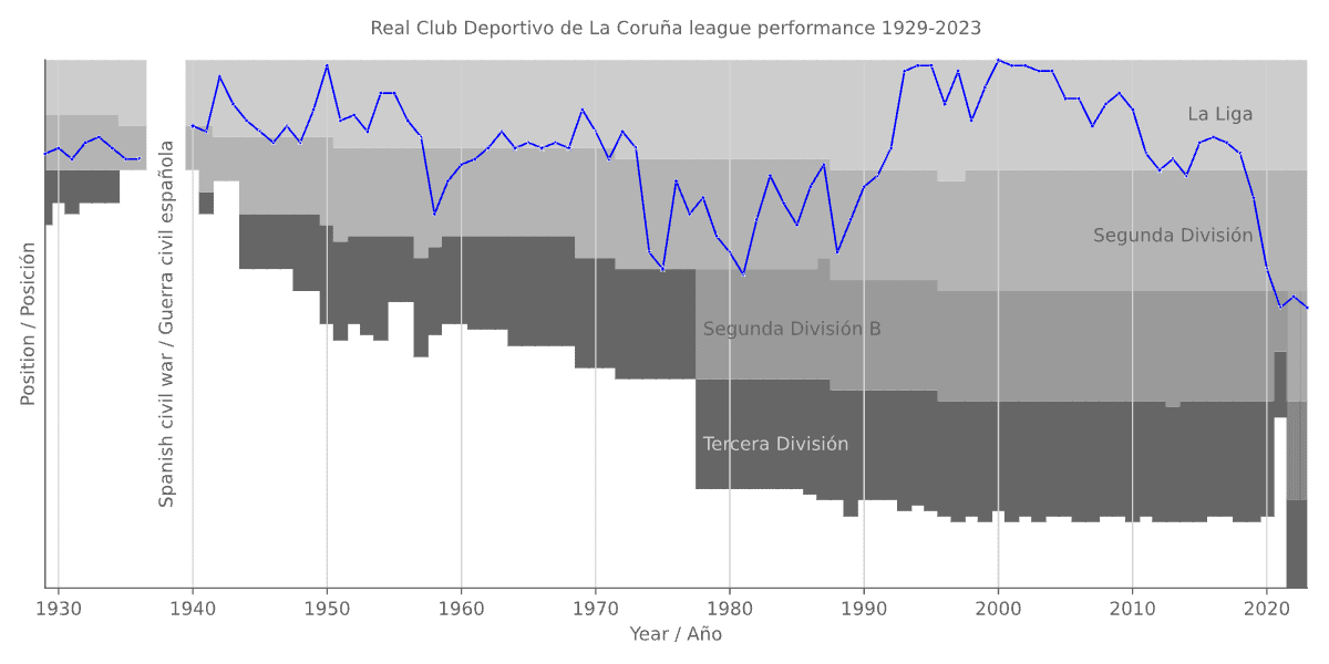 Club Deportivo Severo Ochoa - Fútbol in Garres y Lages