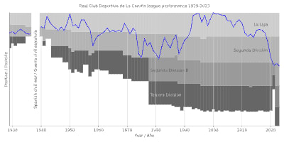 Club Deportivo Severo Ochoa - fútbol in Garres y Lages