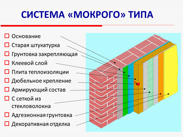 Срок службы мокрого фасада