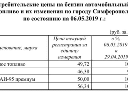 За две недели бензин в Симферополе немного подешевел