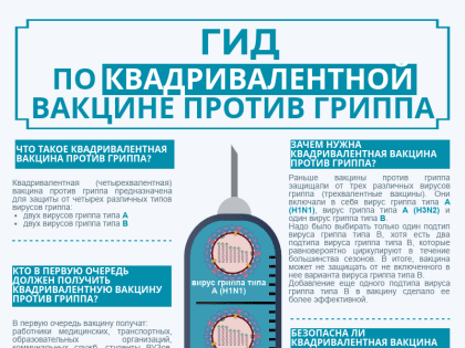 Что такое четырехвалентная вакцина от гриппа?