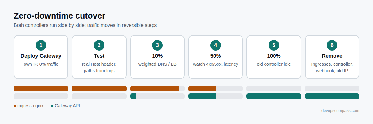 Diagram of a zero-downtime cutover: ingress-nginx and the new Gateway run side by side while weighted DNS shifts traffic from 0 to 10, 50 and 100 percent