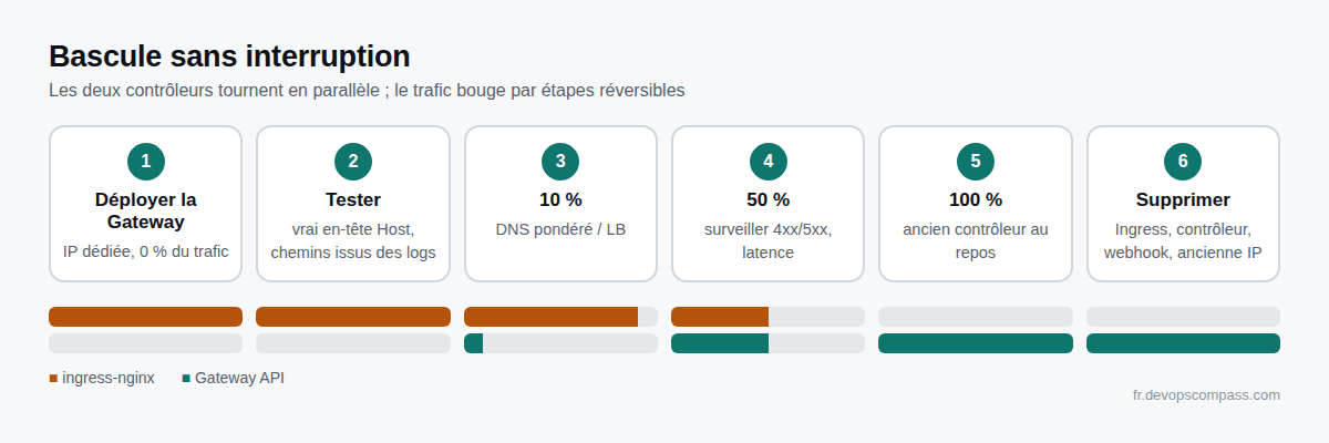 Schéma d'une bascule sans coupure : ingress-nginx et la nouvelle Gateway tournent en parallèle pendant que le DNS pondéré déplace le trafic de 0 à 10, 50 puis 100 %
