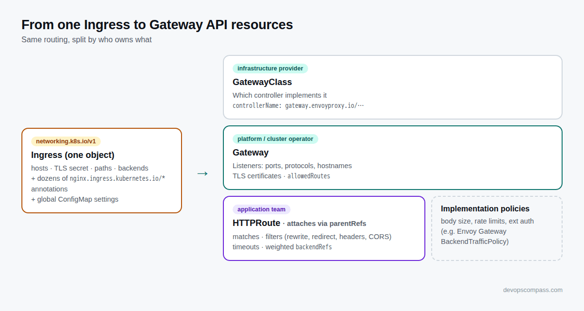 Diagram: one Ingress object maps to a GatewayClass, a Gateway owned by the platform team, and HTTPRoutes owned by application teams