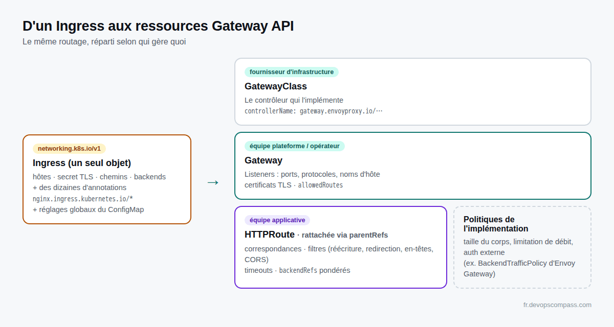 Schéma : un objet Ingress correspond à une GatewayClass, une Gateway gérée par l'équipe plateforme et des HTTPRoute gérées par les équipes applicatives