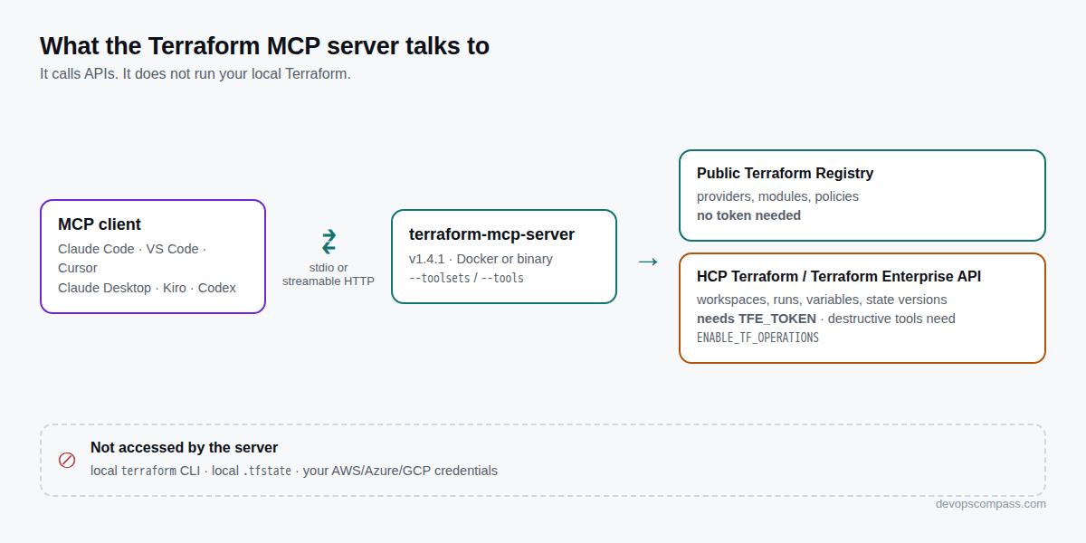 Architecture diagram: an MCP client such as Claude Code, VS Code or Cursor talks to the Terraform MCP server, which calls the public Terraform Registry and, with a token, the HCP Terraform or Terraform Enterprise API. Local terraform CLI and state are not involved
