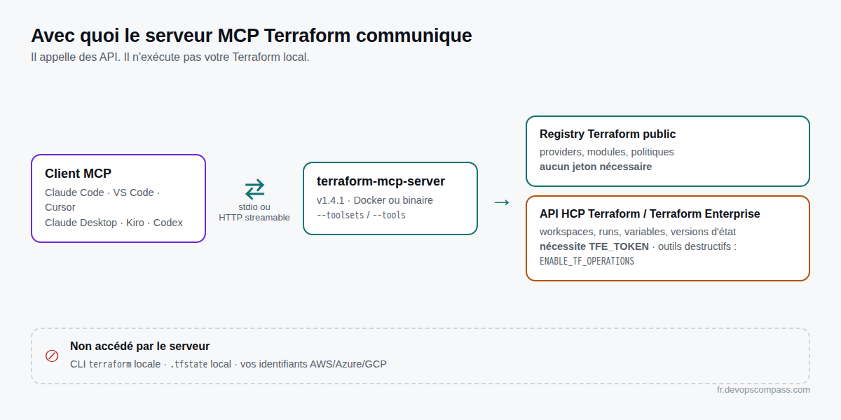 Schéma d'architecture : un client MCP (Claude Code, VS Code, Cursor) dialogue avec le serveur MCP Terraform, qui appelle le Registry Terraform public et, avec un jeton, l'API HCP Terraform ou Terraform Enterprise. La CLI terraform locale et l'état local ne sont pas concernés