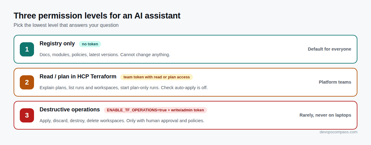 Diagram of three permission levels: registry only with no token, read-mostly HCP Terraform access with a scoped team token, and destructive operations only with ENABLE_TF_OPERATIONS and human approval