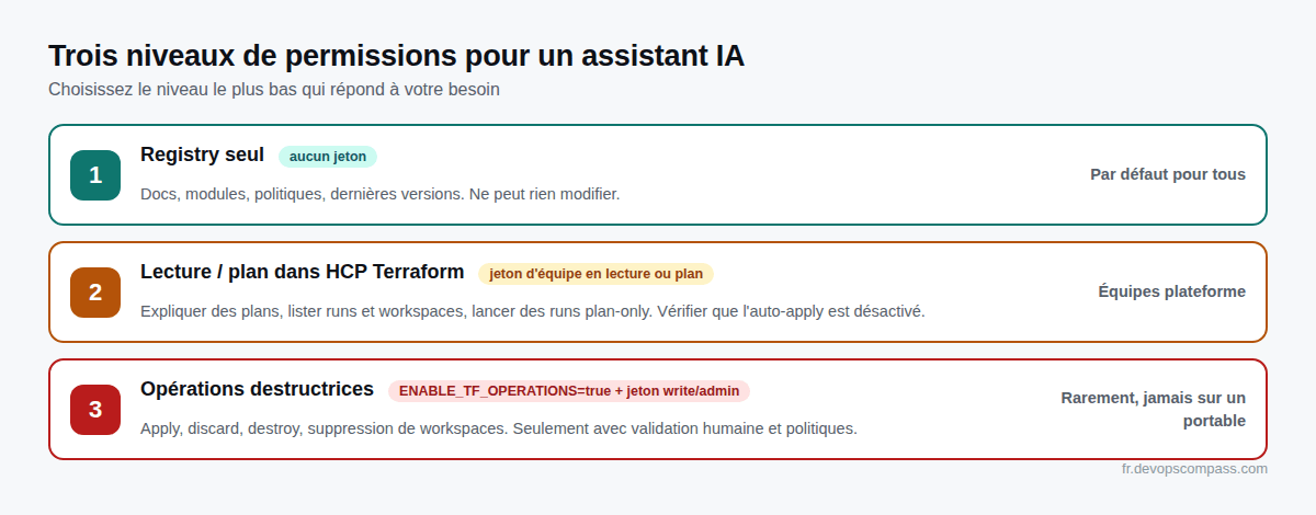 Schéma de trois niveaux de permissions : registry seul sans jeton, accès HCP Terraform surtout en lecture avec un jeton d'équipe limité, opérations destructrices seulement avec ENABLE_TF_OPERATIONS et validation humaine