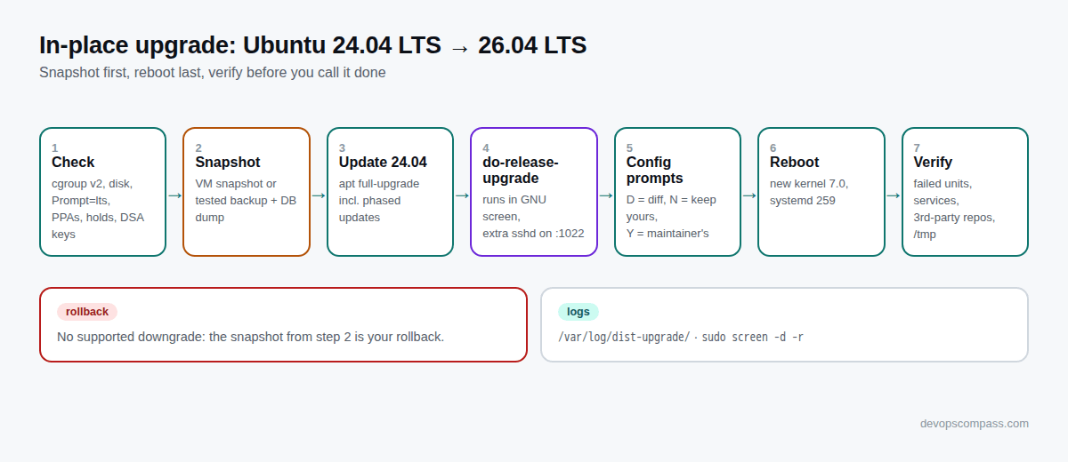 Flow diagram of the upgrade: check, back up and snapshot, fully update 24.04, run do-release-upgrade in screen, answer config prompts, reboot, verify services