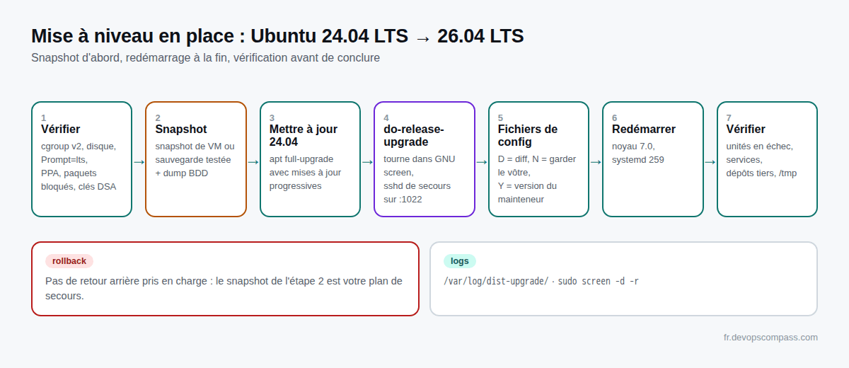 Schéma du déroulement : vérifier, sauvegarder et prendre un snapshot, mettre à jour 24.04, lancer do-release-upgrade dans screen, répondre aux questions de configuration, redémarrer, vérifier les services