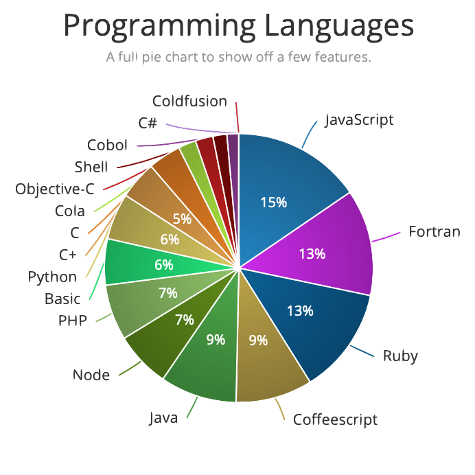 d3pie Screenshot