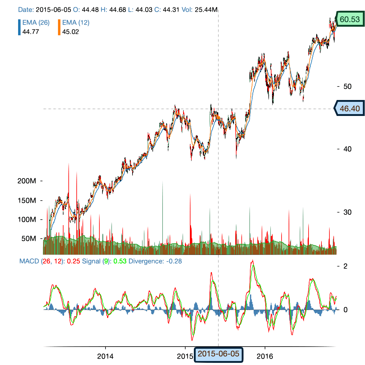 react-stockcharts Screenshot