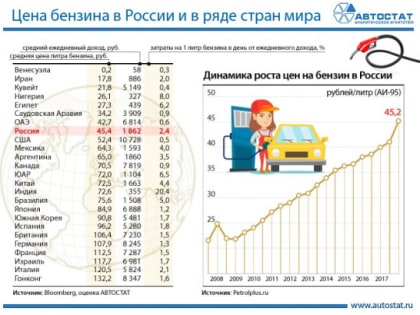 Росстат отметил снижение цен на бензин