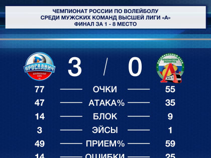 «Ярославич» берет уверенный реванш